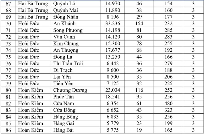 Mới nhất: Hà Nội có 158 xã phường màu cam, học sinh phải học online, dừng bán hàng ăn uống tại chỗ ảnh 6