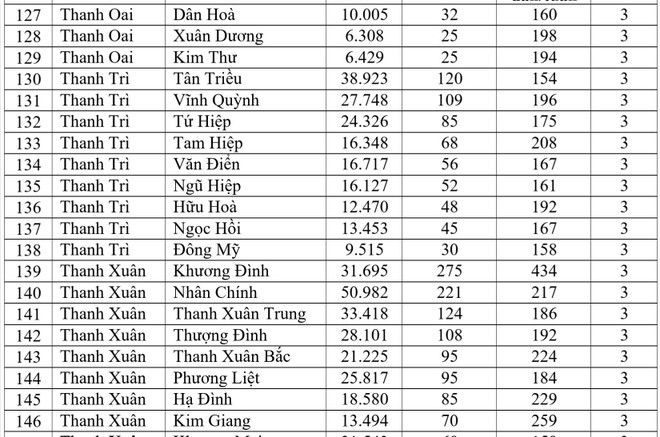 Mới nhất: Hà Nội có 158 xã phường màu cam, học sinh phải học online, dừng bán hàng ăn uống tại chỗ ảnh 9