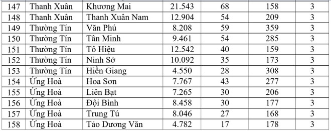 Mới nhất: Hà Nội có 158 xã phường màu cam, học sinh phải học online, dừng bán hàng ăn uống tại chỗ ảnh 10