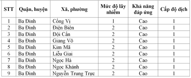 Tin vui đầu Tết Nhâm Dần: Hà Nội chỉ còn 9 xã phường màu cam, chi tiết cấp độ dịch từng nơi ảnh 2