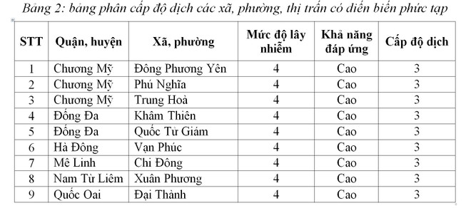 Tin vui đầu Tết Nhâm Dần: Hà Nội chỉ còn 9 xã phường màu cam, chi tiết cấp độ dịch từng nơi ảnh 1