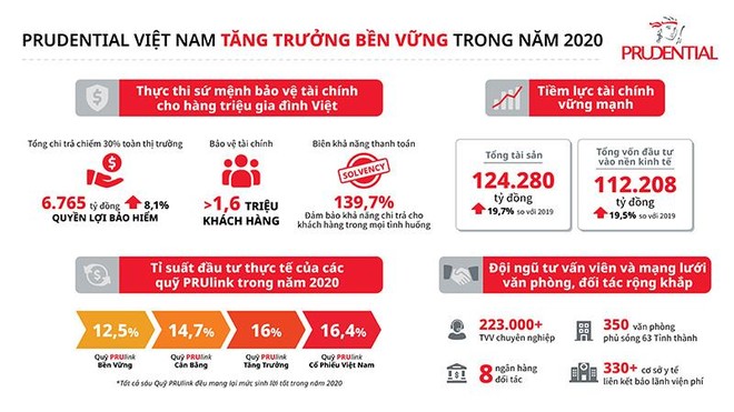 Prudential Việt Nam tăng trưởng bền vững và chi trả hơn 6.700 tỷ đồng quyền lợi bảo hiểm trong 2020, chiếm gần 30% toàn ngành ảnh 1