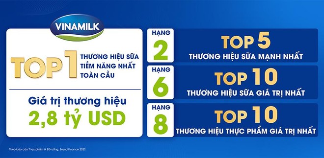 Vinamilk được đánh giá là thương hiệu sữa tiềm năng nhất toàn cầu theo báo cáo Brand Finance ảnh 2