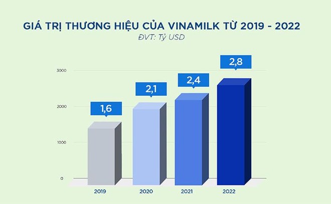 Vinamilk là thương hiệu thực phẩm có giá trị nhất Việt Nam và là thương hiệu sữa lớn thứ 6 thế giới ảnh 3